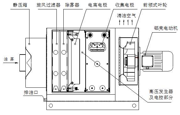 油雾收集器优点